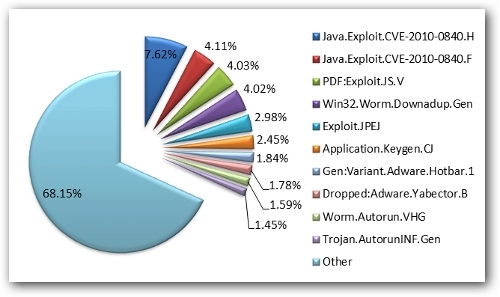 News - Central: E-Threat Top Ten Deutschland im November 2011