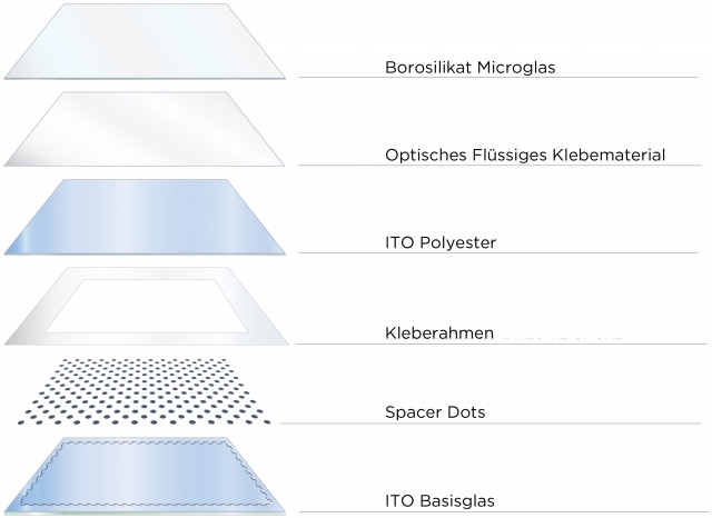 Deutsche-Politik-News.de | Aufbau der Glas Film Glas GFG ULTRA Touchscreen Technologie von Interelectronix.