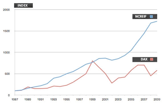 Landleben-Infos.de | ber eine Zeitspanne von ca. 20 Jahren liegt der NCREIF Timberland-Index immer ber dem DAX und hat auf Basis eines Indexwertes von 100 im Jahr 1987 heute den DAX sogar um das Dreifache bertroffen.