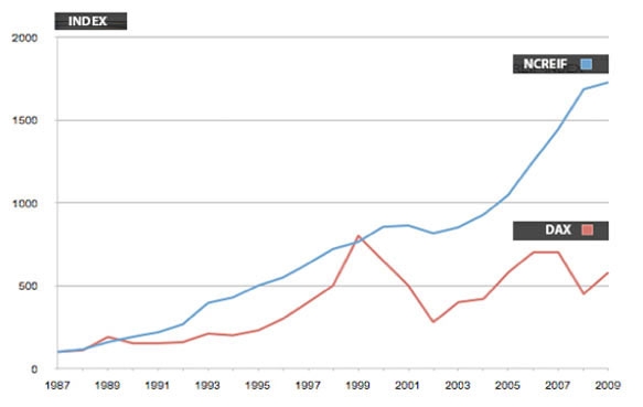 Hamburg-News.NET - Hamburg Infos & Hamburg Tipps | ber eine Zeitspanne von ca. 20 Jahren liegt der NCREIF Timberland-Index immer ber dem DAX und hat auf Basis eines Indexwertes von 100 im Jahr 1987 heute den DAX sogar um das Dreifache bertroffen.