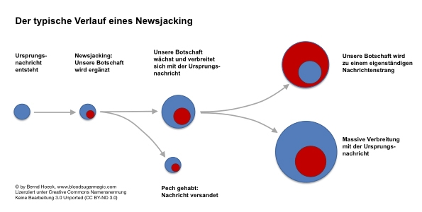 CMS & Blog Infos & CMS & Blog Tipps @ CMS & Blog-News-24/7.de | Typischer Verlauf eines Newsjackings