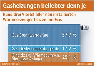 Duesseldorf-Info.de - Dsseldorf Infos & Dsseldorf Tipps | Grafik: Flssiggas (No. 4617)