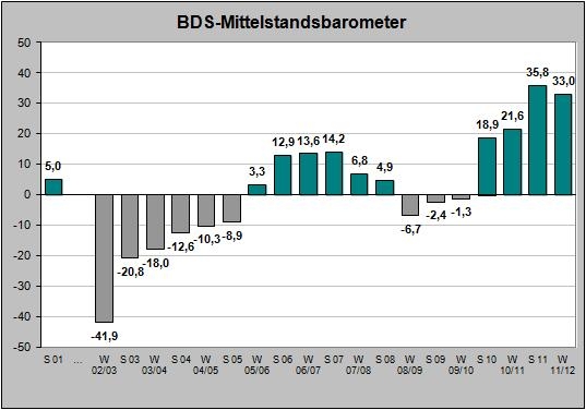 Deutsche-Politik-News.de | BDS-Mittelstandsbarometer Winter 2011