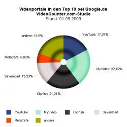 Suchmaschinenoptimierung & SEO - Artikel @ COMPLEX-Berlin.de | Foto: SuchmaschinenOptimierung - VideoCounter.com prsentiert Studie zum Thema >> SEO fr Videos <<.