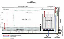 Foto: IRAS Funktionsschema, Quelle: www.agintec.de. |  Landwirtschaft News & Agrarwirtschaft News @ Agrar-Center.de