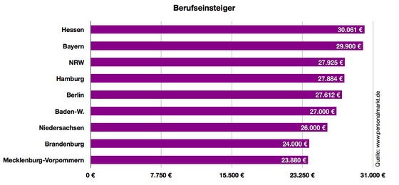 Deutsche-Politik-News.de | Gehalt Architekten Berufseinsteiger