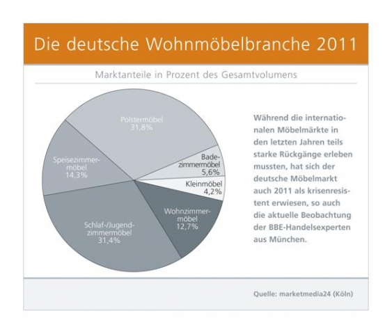 Deutsche-Politik-News.de | Die deutsche Wohnmbelbranche 2011