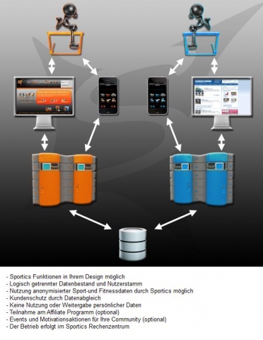 Foren News & Foren Infos & Foren Tipps | Sportics White Label - Innovative Marketing-Kanle fr die Sport- und Gesundheitsbranche