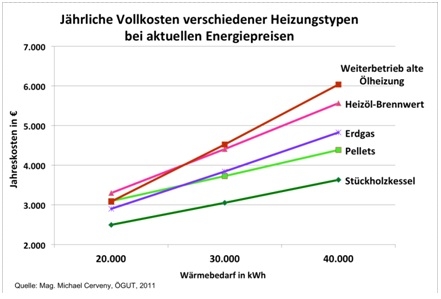Oesterreicht-News-247.de - sterreich Infos & sterreich Tipps | ÖGUT Studie: Vollkosten von Heizungen