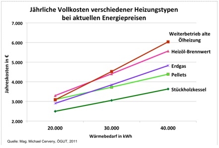 Oesterreicht-News-247.de - sterreich Infos & sterreich Tipps | ÖGUT Studie: Vollkosten von Heizungen