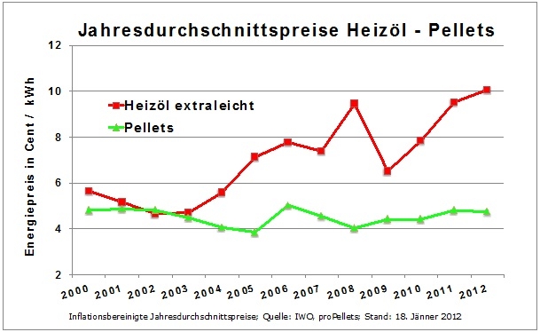 Flatrate News & Flatrate Infos | Preisentwicklung Heizl - Holzpellets