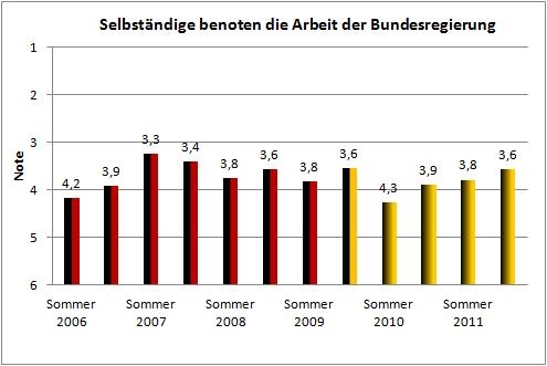 News - Central: Selbststndige benoten die Arbeit der Bundesregierung