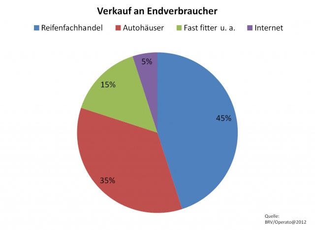 Einkauf-Shopping.de - Shopping Infos & Shopping Tipps | Statistik Reifenverkauf an Endverbraucher