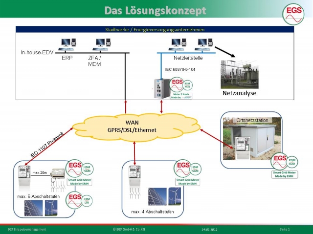 Deutsche-Politik-News.de | Vom Zhler bis zur Netzleitstelle - Die EGS (EMH Grid Solution) GmbH bietet eine umfassende Lsung fr ein EEG konformes Einspeisemanagement.