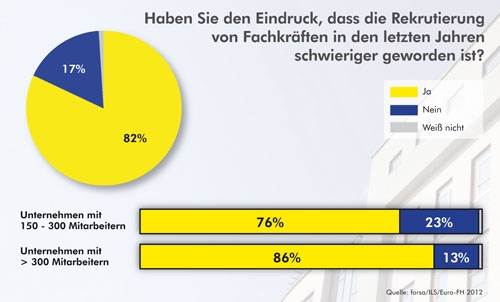 Forum News & Forum Infos & Forum Tipps | Haben Sie den Eindruck, dass die Rekrutierung von Fachkrften in den letzten Jahren schwieriger geworden ist?