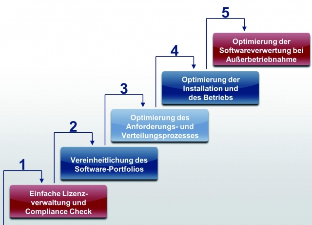 Software Infos & Software Tipps @ Software-Infos-24/7.de | Lizenz- und Besitzkosten optimieren, minimieren und berschssige Lizenzen ggf. wiederverwerten