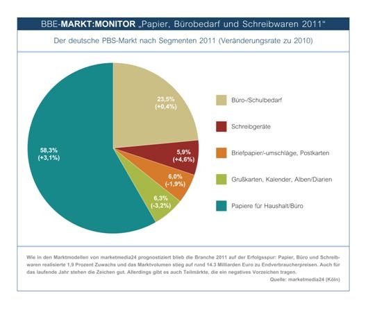 Deutsche-Politik-News.de | Der deutsche PBS-Markt nach Segmenten 2011