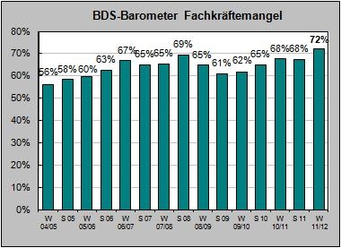 Deutsche-Politik-News.de | BDS-Barometer Fachkrftemangel im Zeitverlauf 