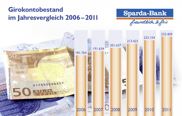 Deutsche-Politik-News.de | Entwicklung Girokontobestand der Sparda-Bank Mnchen eG