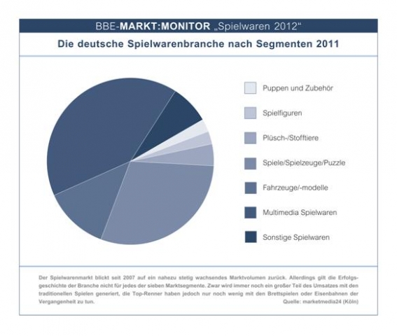 Deutsche-Politik-News.de | Die deutsche Spielwarenbranche nach Segmenten 2011