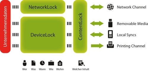 Handy News @ Handy-Info-123.de |  berblick ber die Funktionen der DeviceLock 7 Endpoint DLP Suite