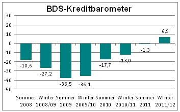 Deutsche-Politik-News.de | Entwicklung des BDS-Kreditbarometers