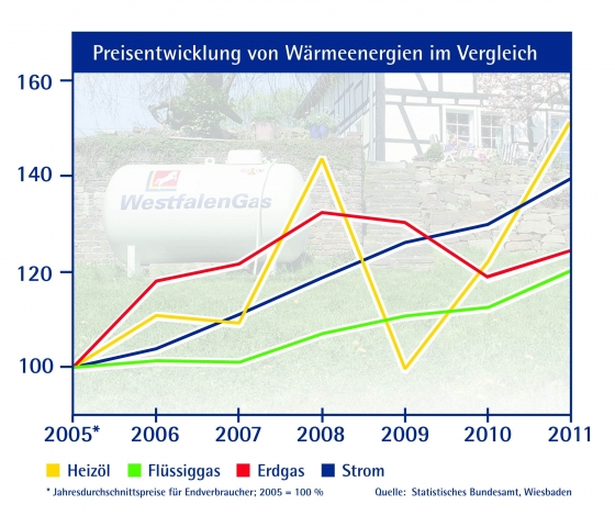 Deutsche-Politik-News.de | Die Auswertungen des Statistischen Bundesamts, Wiesbaden, weisen nach, dass Flssiggas die Wrmeenergie ist, die sich seit 2005 am wenigsten verteuert hat.