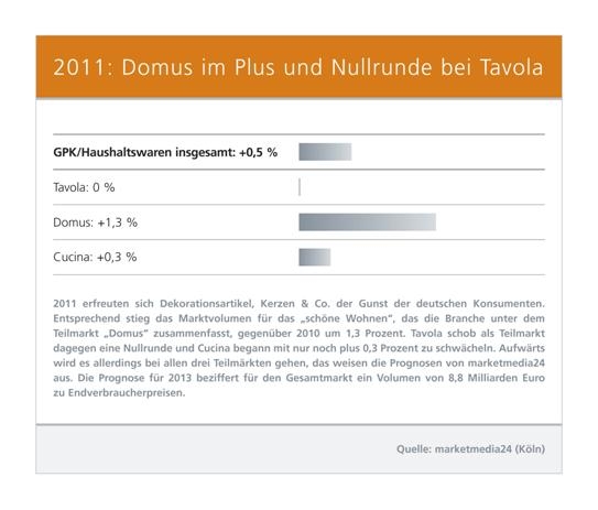 Deutsche-Politik-News.de | 2011: Domus im Plus und Nullrunde bei Tavola