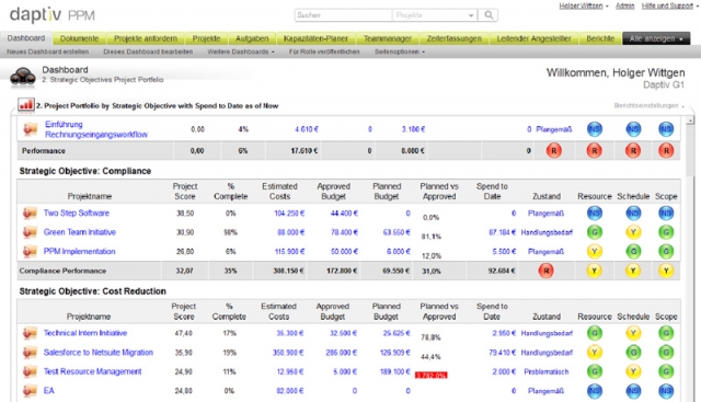 Software Infos & Software Tipps @ Software-Infos-24/7.de | Dashboard – berblick ber ein Projektportfolio