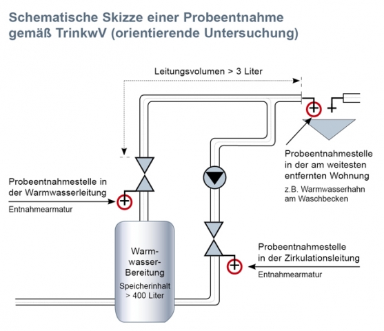 Deutsche-Politik-News.de | Die Grafik zeigt, auf welche Anlagen sich die neue Trinkwasserverordnung bezieht und welche Entnahmestellen die Verordnung fr die Beprobung des Trinkwassers vorschreibt.