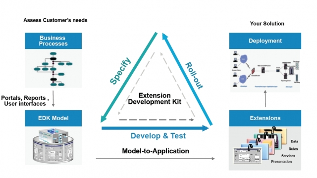 Software Infos & Software Tipps @ Software-Infos-24/7.de | Extension Development Kit (EDK)