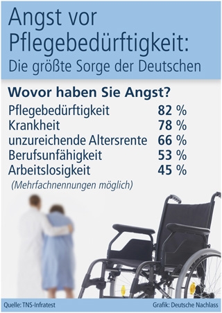 Gesundheit Infos, Gesundheit News & Gesundheit Tipps | Grafik: Deutsche Nachlass (No. 4648)