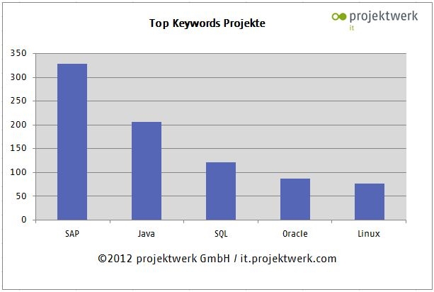 Software Infos & Software Tipps @ Software-Infos-24/7.de | Marktmonitor IT von projektwerk