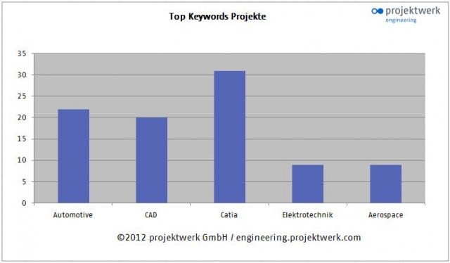 Hamburg-News.NET - Hamburg Infos & Hamburg Tipps | projektwerk Engineering Marktmonitor