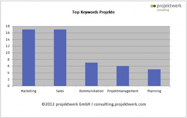 Deutsche-Politik-News.de | Marktmonitor Consulting von projektwerk