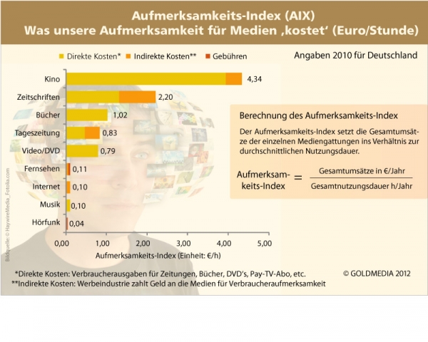 Deutsche-Politik-News.de | Goldmedia Aufmerksamkeits-Index fr Medien