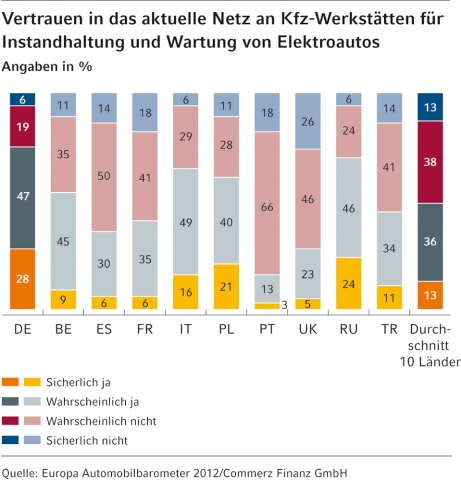 Deutsche-Politik-News.de | Deutsche vertrauen dem bestehenden Netz an Kfz-Werksttten, sich erfolgreich an die Neuerungen der Elektromobilitt anzupassen.