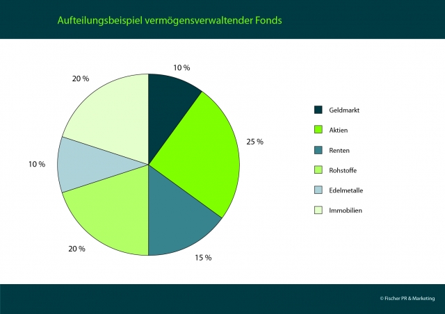 Deutsche-Politik-News.de | Aufteilungsbeispiel vermgensverwaltender Fonds