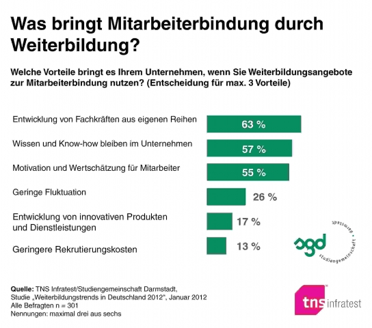 Deutsche-Politik-News.de | Was bringt Mitarbeiterbindung durch Weiterbildung?