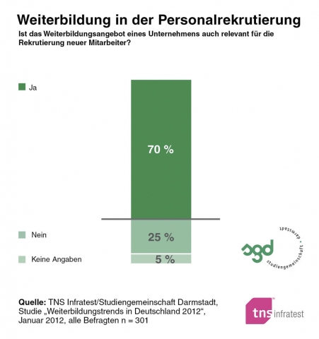 Deutsche-Politik-News.de | Wer weiterbildet, findet leichter Fachkrfte!