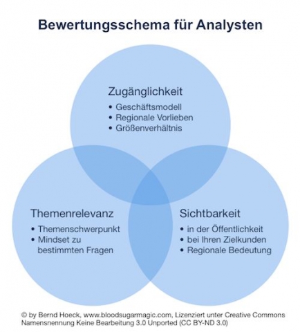 Software Infos & Software Tipps @ Software-Infos-24/7.de | Bewertungsschema fr Auswahl von Analysten