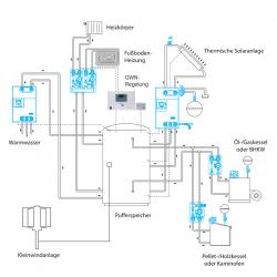 Fertighaus, Plusenergiehaus @ Hausbau-Seite.de | Hausbau & Einfamilienhaus - Foto: Pufferspeichertechnik als Schnittstelle zwischen konventioneller Heiztechnik und den zuknftig verstrkt einzusetzenden alternativen Energien.