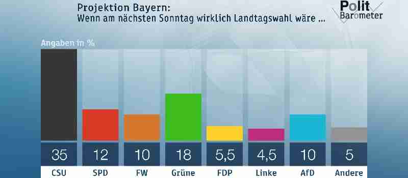 Deutsche-Politik-News.de | Bayern Umfrage ZDF-Politbarometer Extra Bayern Oktober 2018