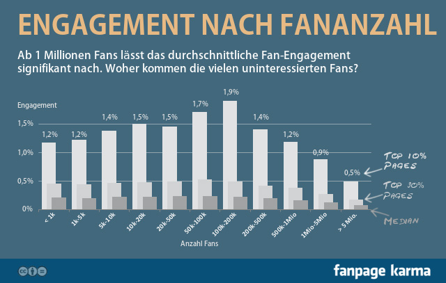 Deutsche-Politik-News.de | Fan-Engagement in Abhngigkeit von Anzahl Fans