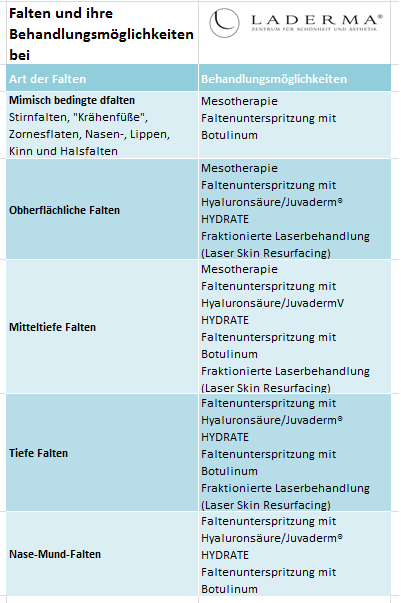 Finanzierung-24/7.de - Finanzierung Infos & Finanzierung Tipps | Laderma: Falten und ihre Behandlungsmglichkeiten