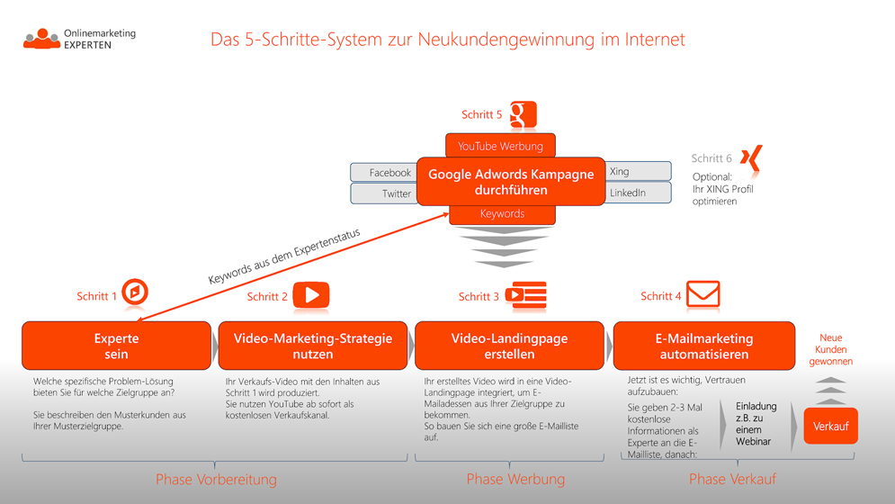 Rom-News.de - Rom Infos & Rom Tipps | Das 5-Schritte-System zur Neukundengewinnung im Internet