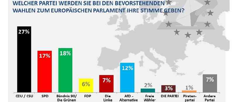 Deutsche-Politik-News.de | Sonntagsfrage zur Europawahl 2019
