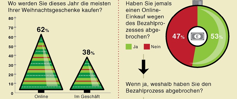Deutsche-Politik-News.de | Die Deutschen kaufen ihre Weihnachtsgeschenke lieber online zu Hause ein als in den oft überfüllten Kaufhäusern.