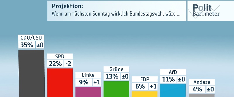 Deutsche-Politik-News.de | ZDF-Politbarometer August 2016