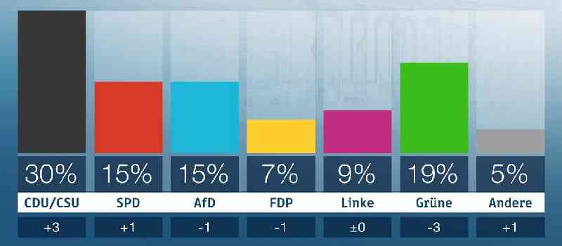 Deutsche-Politik-News.de | ZDF Politbarometer Dezember 2018